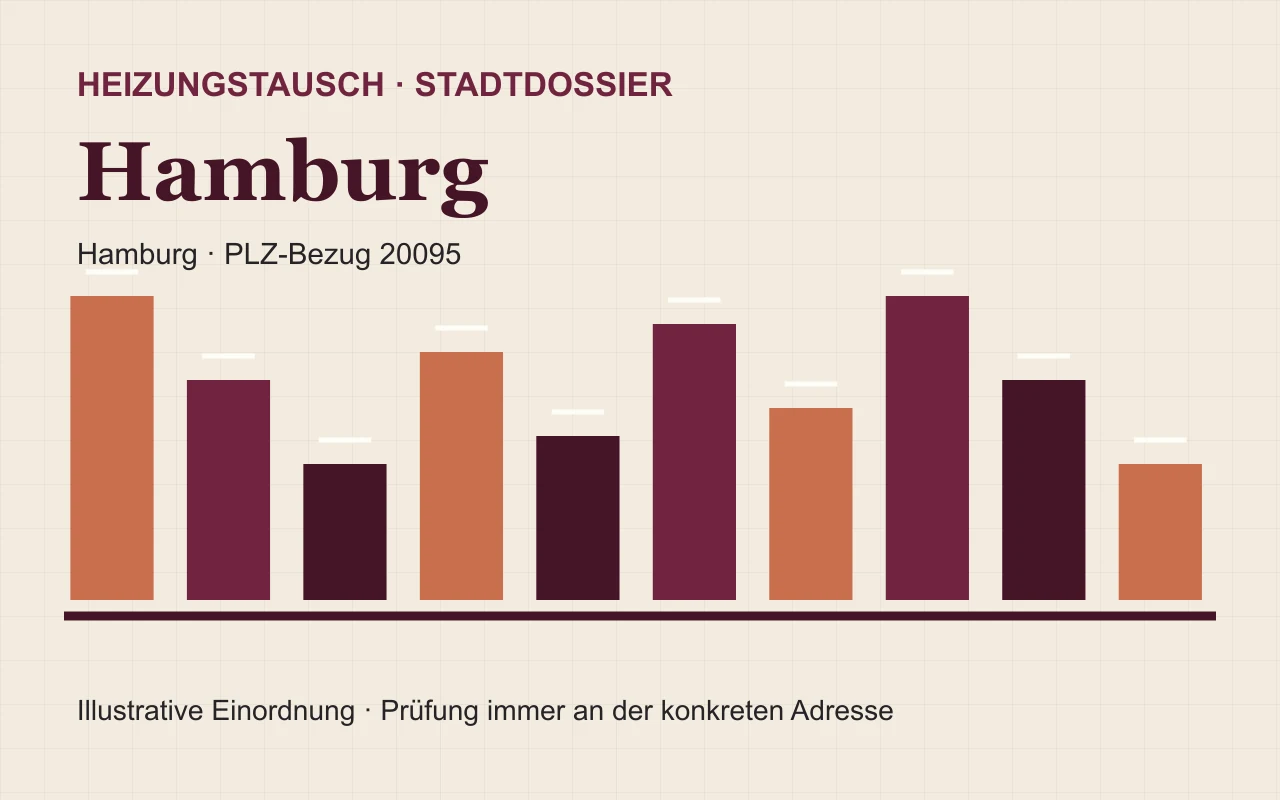 Illustratives Stadtdossier für den Heizungstausch in Hamburg