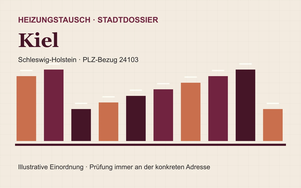 Illustratives Stadtdossier für den Heizungstausch in Kiel