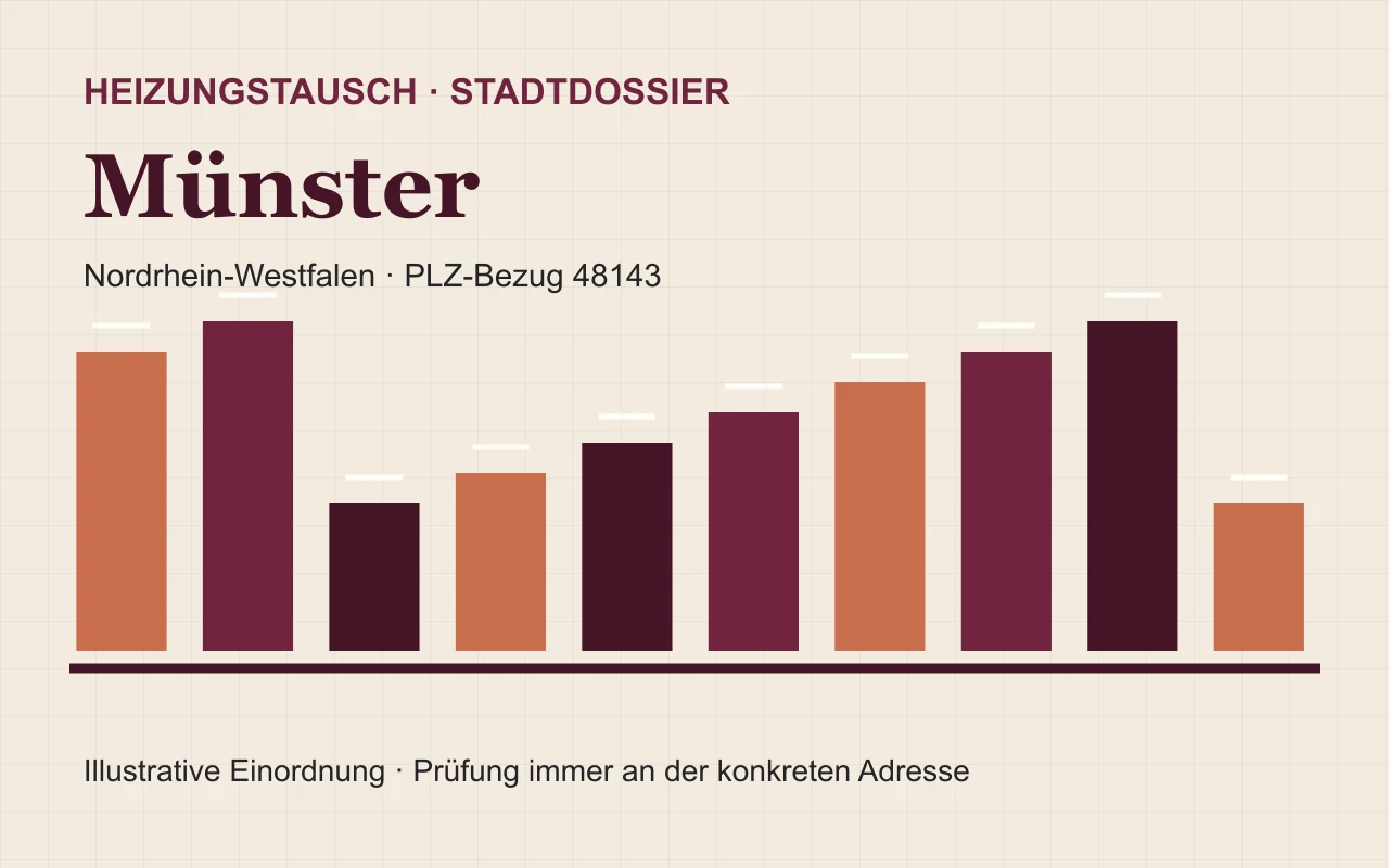 Illustratives Stadtdossier für den Heizungstausch in Münster