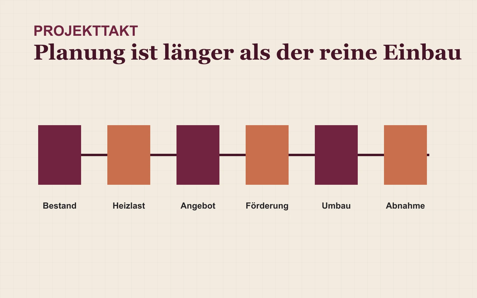 Illustration eines realistischen Projektablaufs
